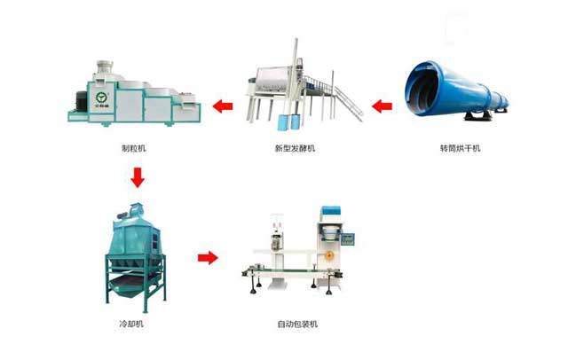 有機(jī)肥生產(chǎn)線 有機(jī)肥生產(chǎn)線